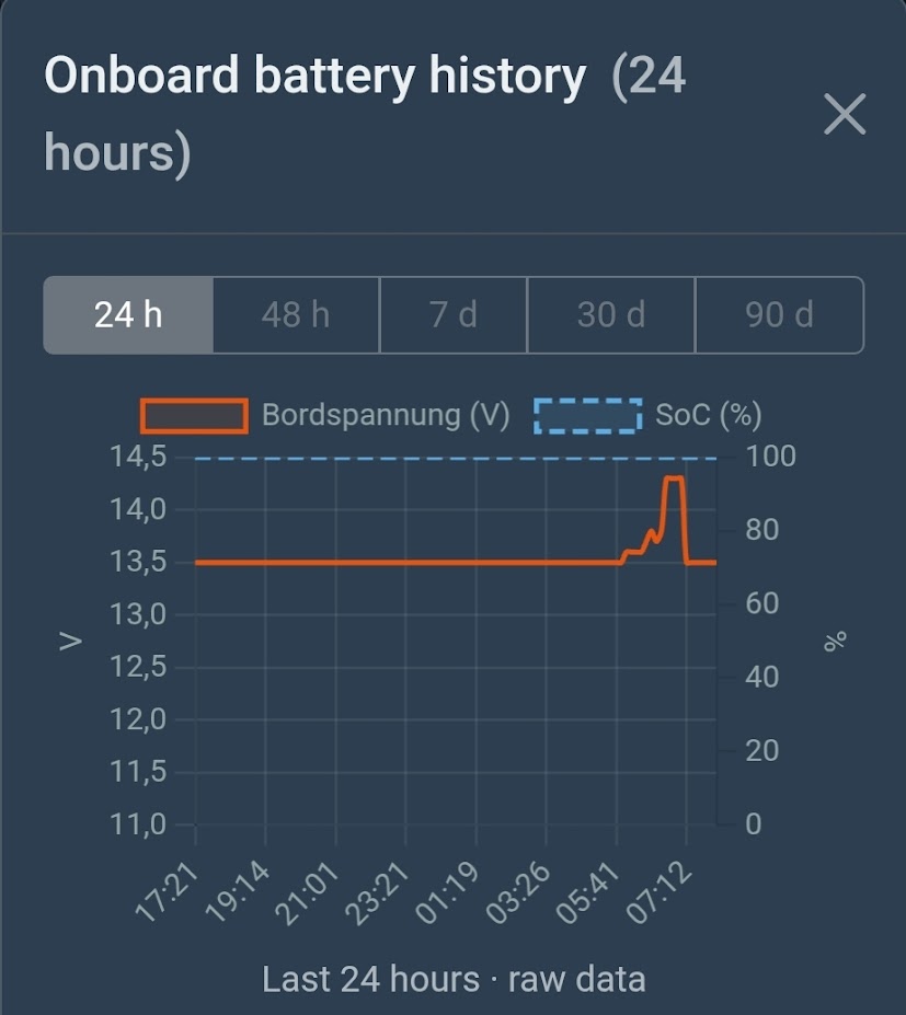CampMatic app — 24-hour onboard battery voltage history